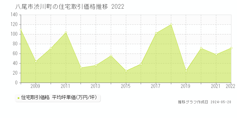 八尾市渋川町の住宅価格推移グラフ 