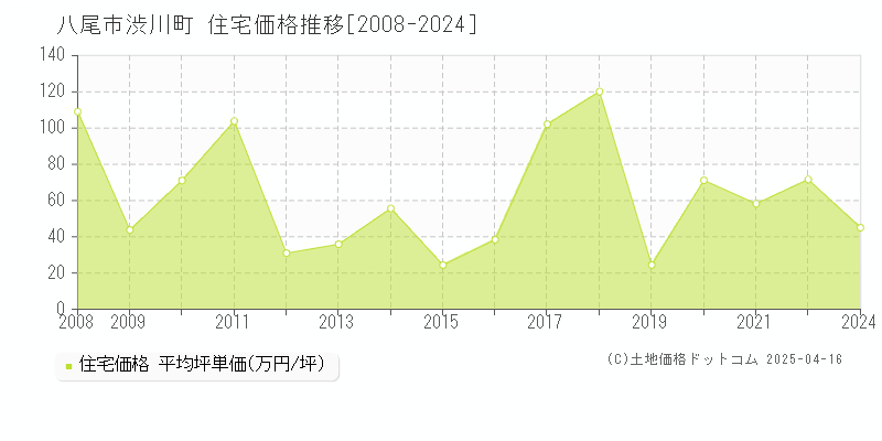 八尾市渋川町の住宅価格推移グラフ 