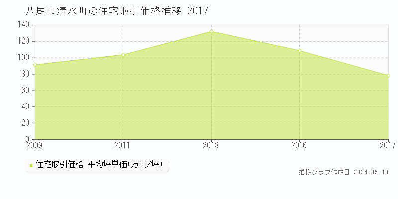 八尾市清水町の住宅価格推移グラフ 