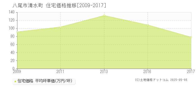 清水町(八尾市)の住宅価格推移グラフ(坪単価)[2009-2017年]