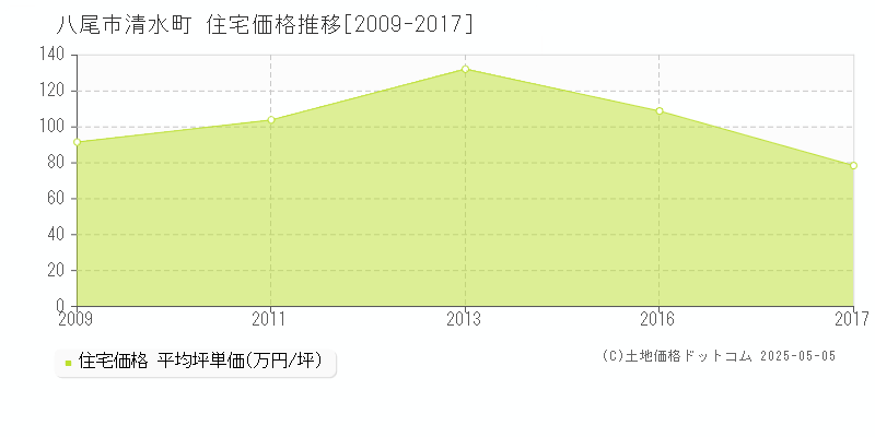 八尾市清水町の住宅価格推移グラフ 