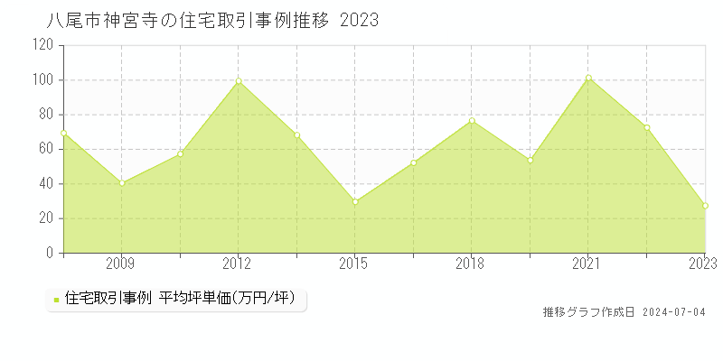 八尾市神宮寺の住宅価格推移グラフ 