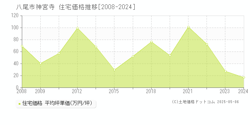 神宮寺(八尾市)の住宅価格推移グラフ(坪単価)[2008-2024年]