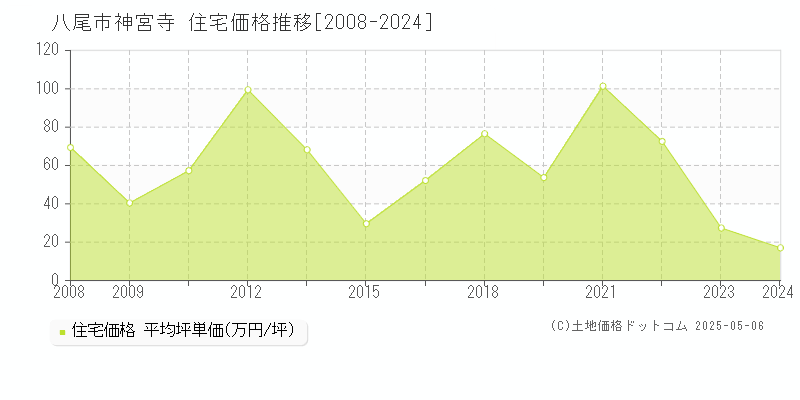 八尾市神宮寺の住宅価格推移グラフ 