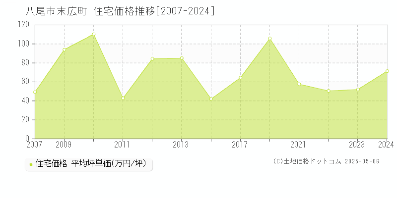 末広町(八尾市)の住宅価格推移グラフ(坪単価)[2007-2024年]