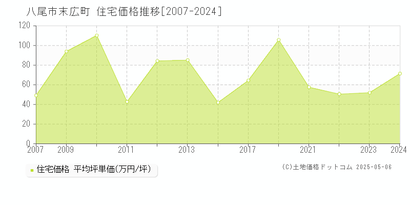 八尾市末広町の住宅価格推移グラフ 