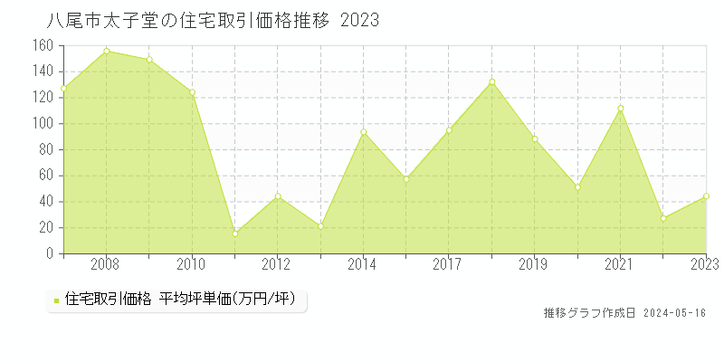 八尾市太子堂の住宅価格推移グラフ 