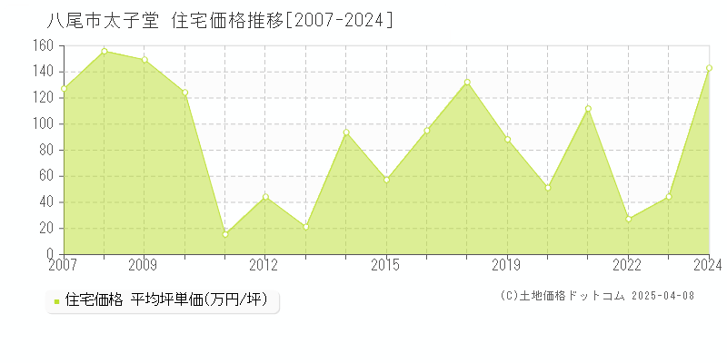 八尾市太子堂の住宅価格推移グラフ 