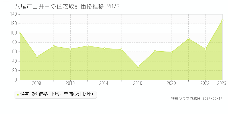 八尾市田井中の住宅価格推移グラフ 