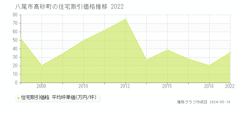 八尾市高砂町の住宅価格推移グラフ 