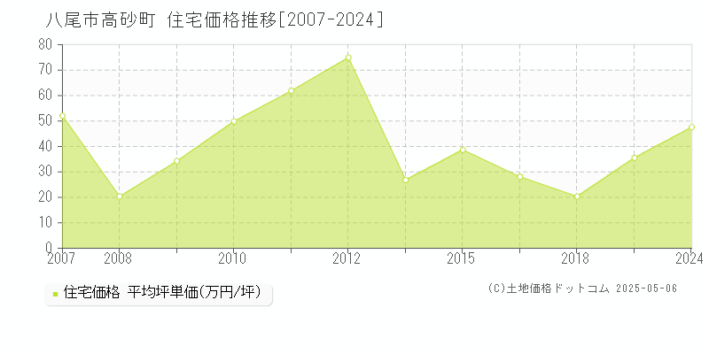 高砂町(八尾市)の住宅価格推移グラフ(坪単価)[2007-2024年]