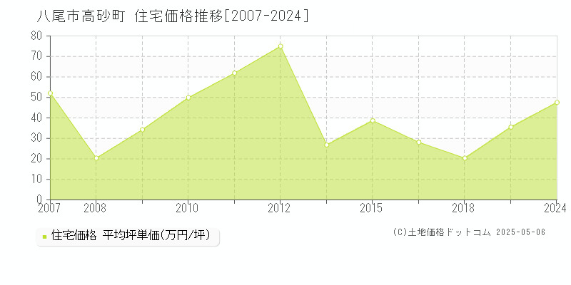 八尾市高砂町の住宅価格推移グラフ 