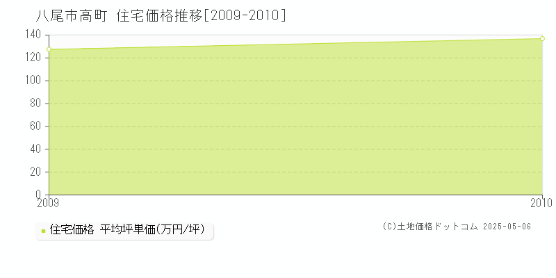 高町(八尾市)の住宅価格推移グラフ(坪単価)[2009-2010年]