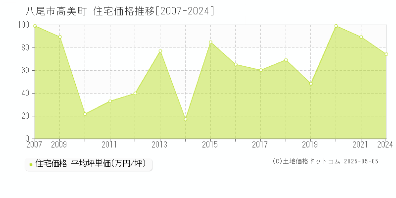 高美町(八尾市)の住宅価格推移グラフ(坪単価)[2007-2024年]