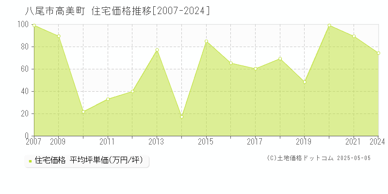 八尾市高美町の住宅価格推移グラフ 