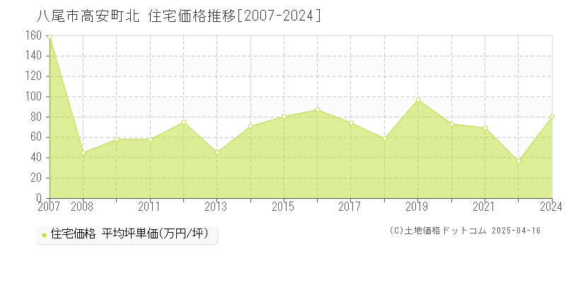 八尾市高安町北の住宅価格推移グラフ 