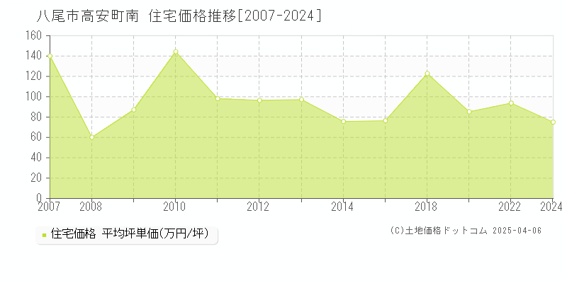 八尾市高安町南の住宅価格推移グラフ 