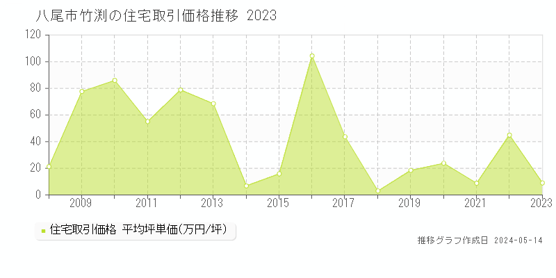 八尾市竹渕の住宅価格推移グラフ 