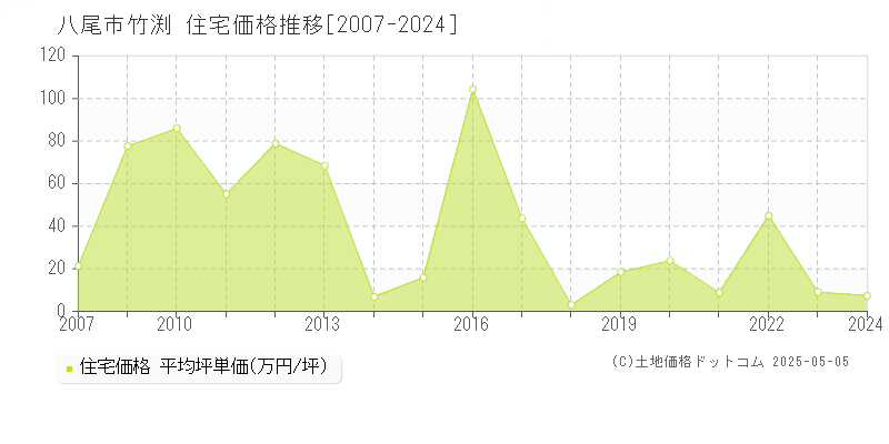 竹渕(八尾市)の住宅価格推移グラフ(坪単価)[2007-2024年]