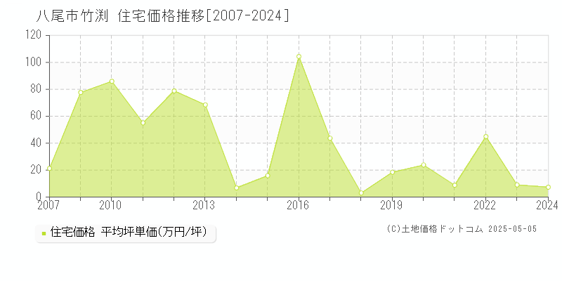 八尾市竹渕の住宅価格推移グラフ 