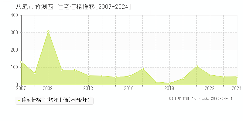 八尾市竹渕西の住宅価格推移グラフ 