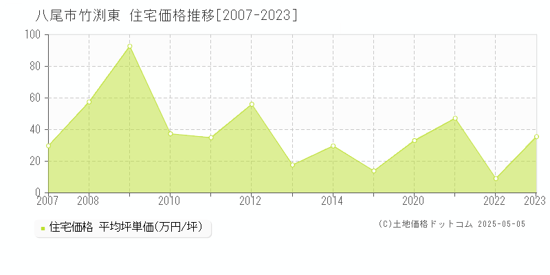 竹渕東(八尾市)の住宅価格推移グラフ(坪単価)[2007-2023年]