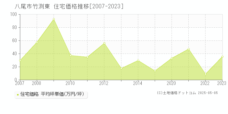 八尾市竹渕東の住宅価格推移グラフ 