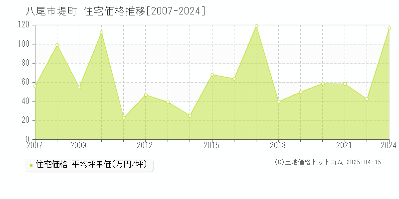 八尾市堤町の住宅価格推移グラフ 