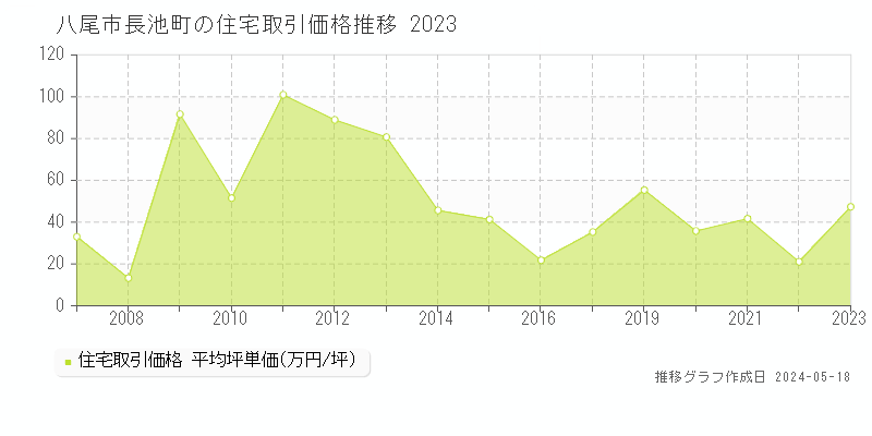 八尾市長池町の住宅価格推移グラフ 