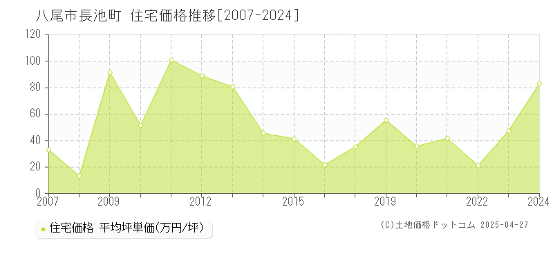 八尾市長池町の住宅価格推移グラフ 