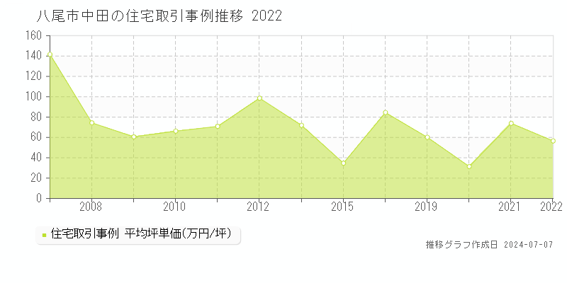 八尾市中田の住宅価格推移グラフ 