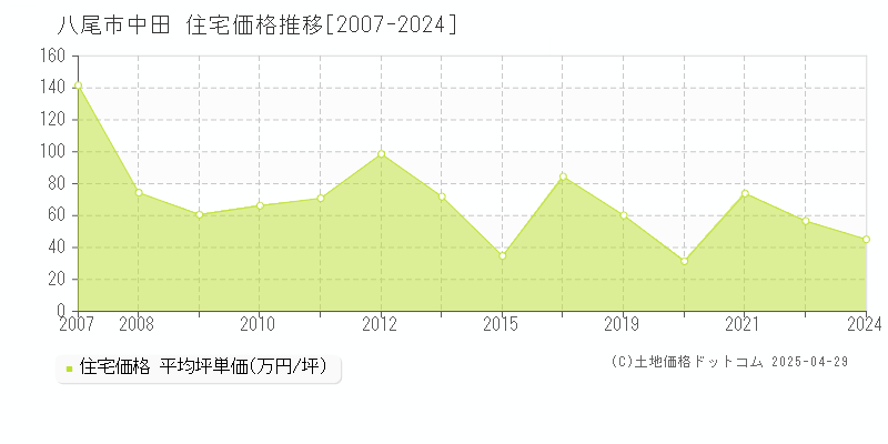 八尾市中田の住宅価格推移グラフ 