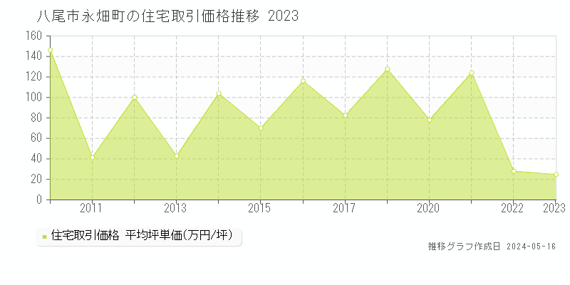 八尾市永畑町の住宅価格推移グラフ 
