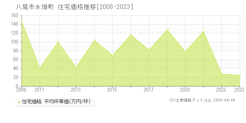 八尾市永畑町の住宅価格推移グラフ 