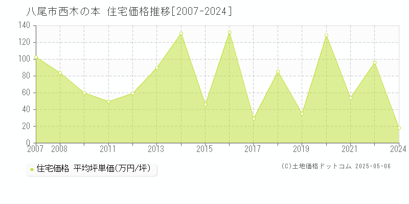 西木の本(八尾市)の住宅価格推移グラフ(坪単価)[2007-2024年]