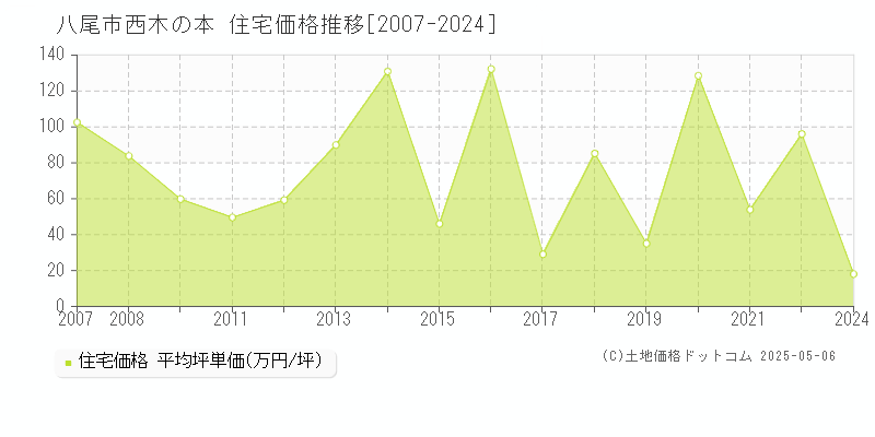 八尾市西木の本の住宅価格推移グラフ 