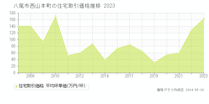 八尾市西山本町の住宅価格推移グラフ 