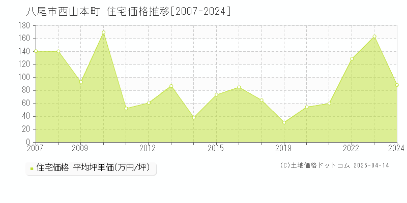 八尾市西山本町の住宅価格推移グラフ 