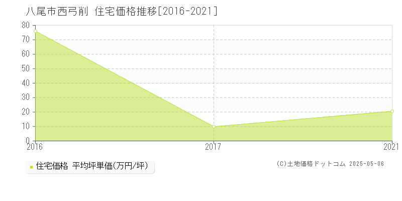 西弓削(八尾市)の住宅価格推移グラフ(坪単価)[2016-2021年]