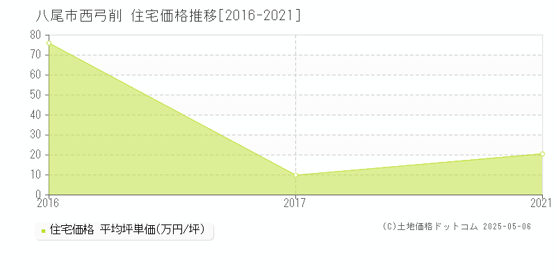 八尾市西弓削の住宅価格推移グラフ 