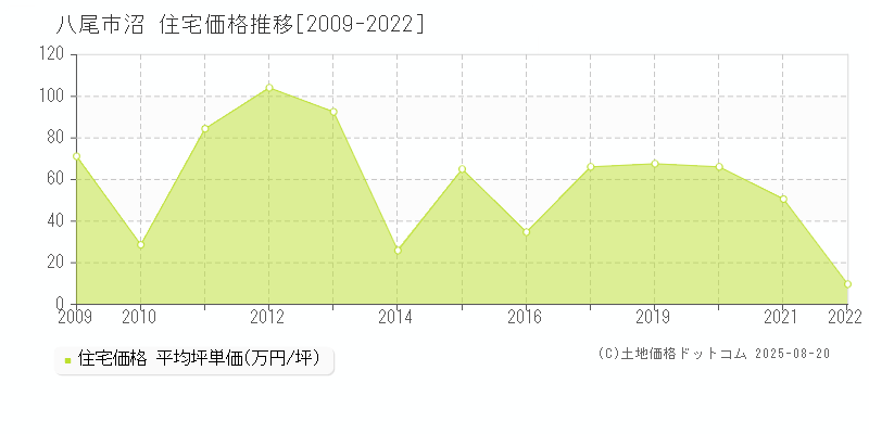 八尾市沼の住宅価格推移グラフ 