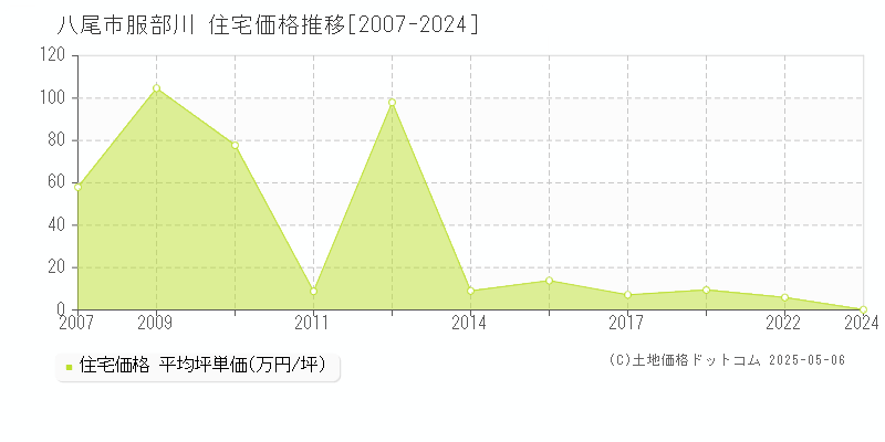 服部川(八尾市)の住宅価格推移グラフ(坪単価)[2007-2024年]