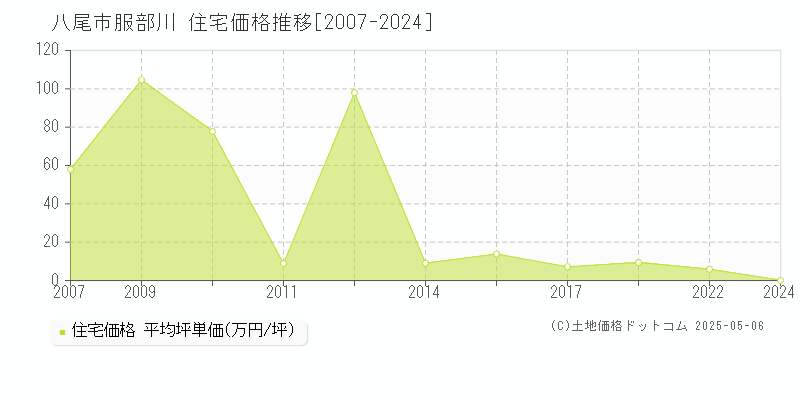 八尾市服部川の住宅価格推移グラフ 