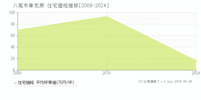 東老原(八尾市)の住宅価格推移グラフ(坪単価)[2009-2024年]