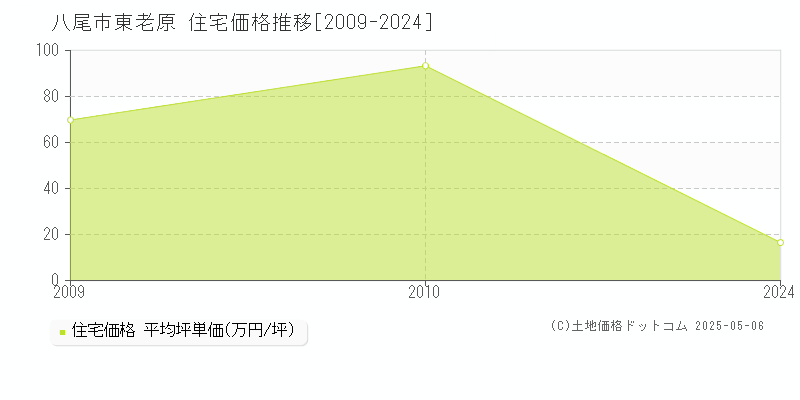 八尾市東老原の住宅価格推移グラフ 