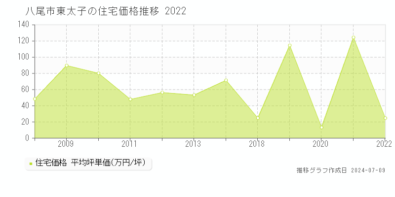 八尾市東太子の住宅価格推移グラフ 