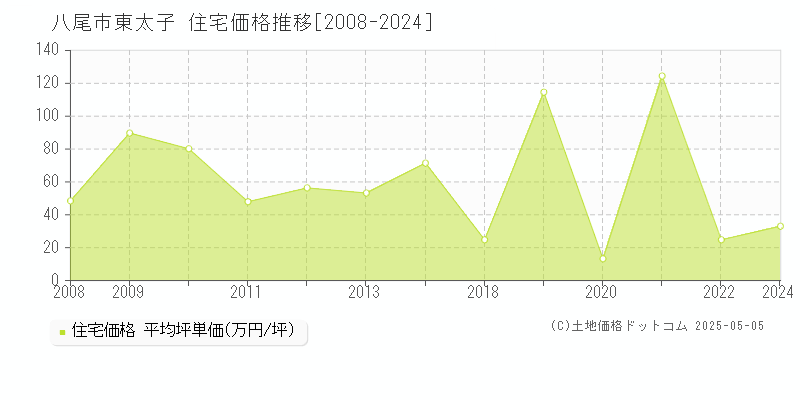 東太子(八尾市)の住宅価格推移グラフ(坪単価)[2008-2024年]