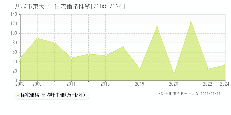 八尾市東太子の住宅価格推移グラフ 