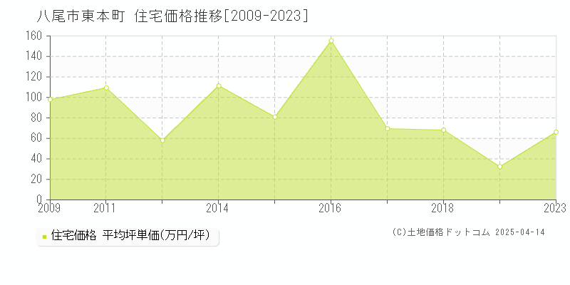 八尾市東本町の住宅価格推移グラフ 