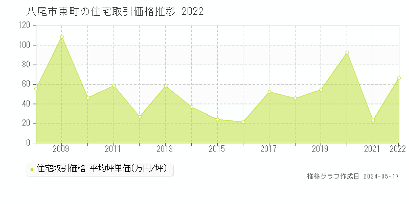 八尾市東町の住宅取引事例推移グラフ 